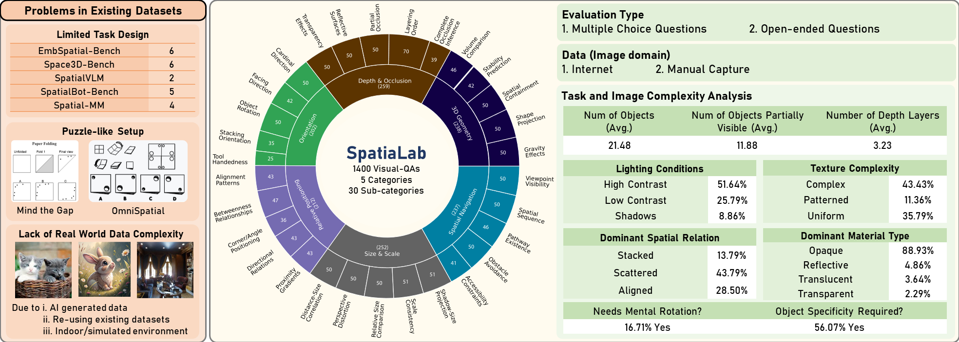 SpatiaLab overview figure (boxed)